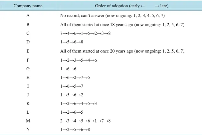 Table 4. The chronological order of safety activity adoption in the Thai companies. 