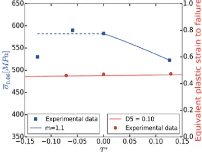 Figure 7. Fracture locus in the equivalent plastic strain to failurevs. triaxiality for the quasi-static regime.