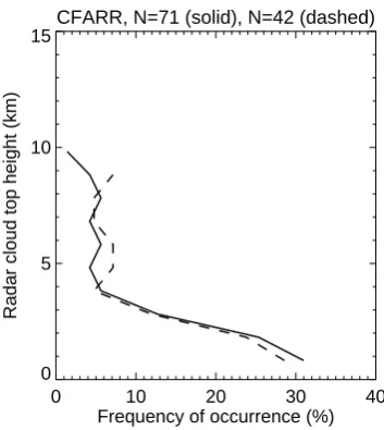 Fig. 1. Cloud-top height frequency of occurrence for all dates withradar data at SGP (solid line) and for cases that obeyed the threethresholds imposed for removing broken cloud cases (dashed line).The cloud-top heights correspond to the median calculated over the600 s time period.
