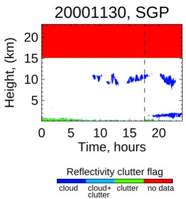 Fig. 3. Radar cloud mask for 20 November 2000, with clouds indark blue, clutter in green, mix of clutter and hydrometeors in lightblue and no returns in red
