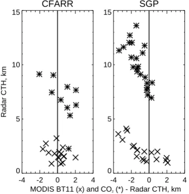 Table 1. Summary of all differences in cloud-top heights (CTH) for both sites and all instruments