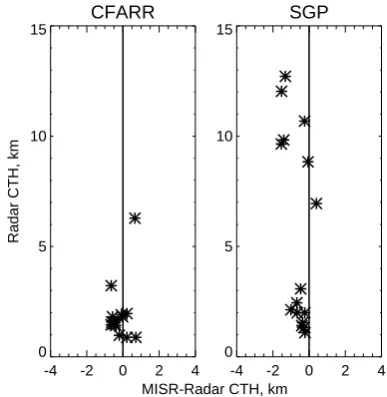 Fig. 5. Radar vs. Difference MISR - Radar cloud-top heights forsingle level cloud cases selected at CFARR (left) and SGP (right).