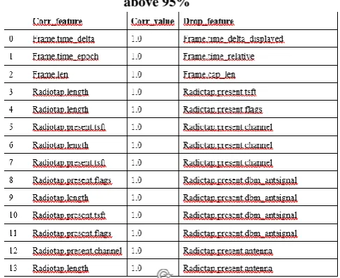 Table 4 shows attributes with correlation magnitude above 95% 