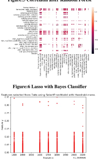 Figure:5 Correlatin after Random Forest 