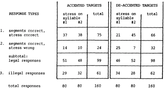 Table I: Number of responses at gate #1. RESPONSE TYPES 1. Segments correct, stress correct 2