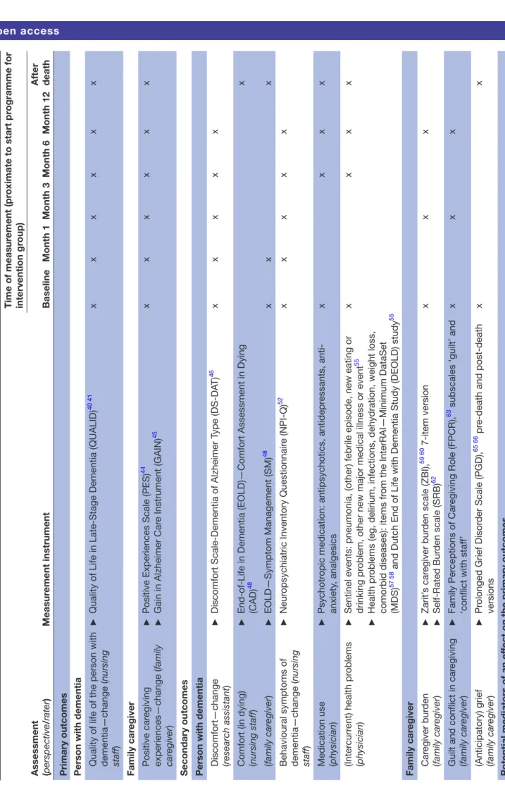 Table 1Schematic of concepts, measures and measurements to assess the (cost-)effectiveness of the Namaste Care Family programme in nursing homes Assessment (perspective/rater)Measurement instrument