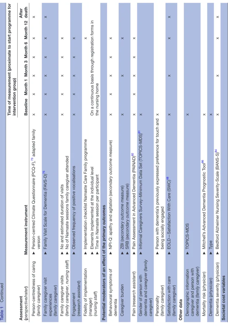 Table 1Continued Continued  on 7 August 2019 by guest. Protected by copyright.http://bmjopen.bmj.com/