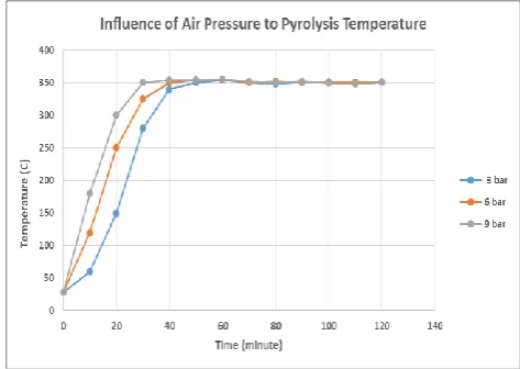 Fig. 4. The increasing rate of temperature in the reactor  during the pyrolysis process 