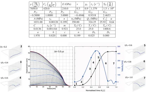 Table 1. Material constants for the DP590 steel.� kg��
