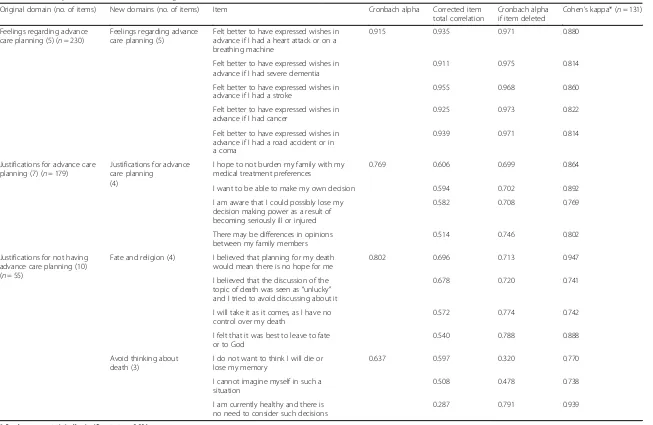 Table 4 Reliability of the Advance Care Planning Questionnaire