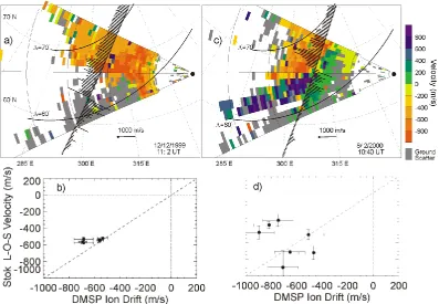 Fig. 3. Histogram distributions of the magnetic local times (panel(a)) and ACCGM magnetic latitudes (panels (b) and (c) for theNorthern and Southern Hemispheres, respectively) for SuperDARNechoes selected for a comparison with DMSP measurements.