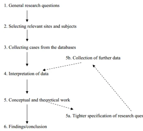 Figure 4. Steps of the research project. Source: Tu, V. S. (2007)
