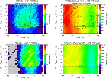 Fig. 2. Results of the superposed epoch analysis for various plasma parameters. The zero epoch times are those of the 1464 initial densemeasurements, with the ion density over-plotted as smoothed contours.plasma events