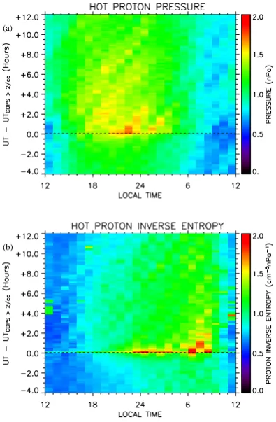 Fig. 3. Results of the superposed epoch analysis for various plasmaparameters, similar to Fig