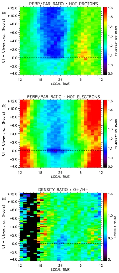 Fig. 4. Results of the superposed epoch analysis for various plasmaperpendicular-to-parallel ion temperature ratio.epoch plot of the perpendicular-to-parallel electron temperature ra-tio.Respective color palettes are given on the right side of each plot.pa