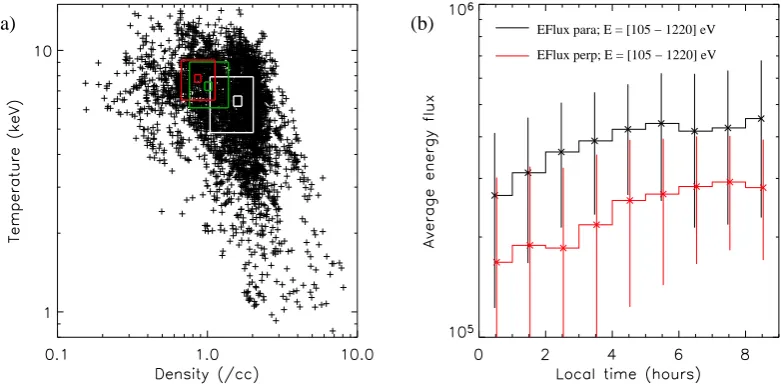 Fig. 6. (a) Scatter plot of all temperature and density measurements (black crosses) from the region having characteristics of the cold, dense−sector, for the parallel (black) and perpendicular (red) directions and for the energy band 105–1220 eV