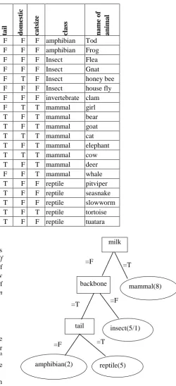 Table- I: Sample data a subset of zoo dataset 
