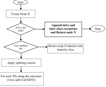 Fig. 2.  Modified decision tree with intra and Inter Class exceptions. 