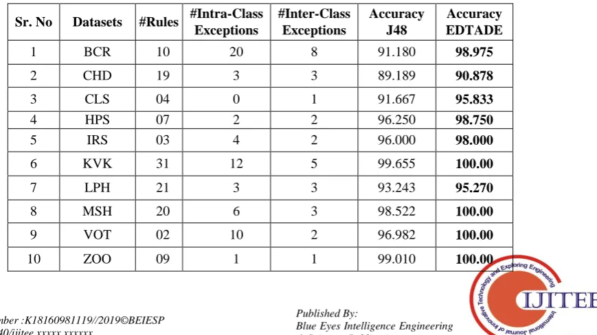 Table-IV: Summary of experimental results for all datasets 