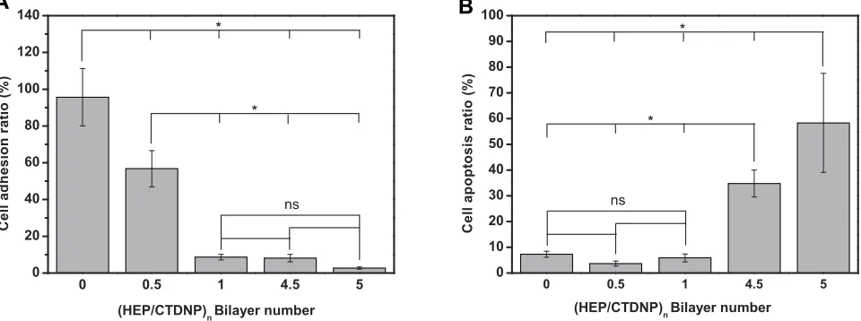 Figure 6 (A) Cell adhesion ratios on the material surface with different bilayer multilayer modiﬁcations