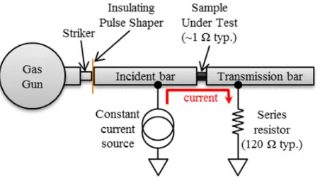 Figure 9. Photographic detail of SHPB experiment showingsample and contact conﬁguration.