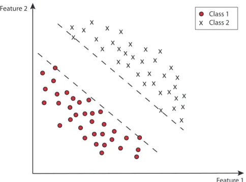 Figure 2.1: Linear separability of a binary classification problem. The figure shows data points (instances or pattern) in a two-dimensional feature space