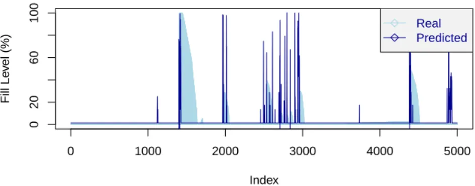 Figure 3.3: Plot of predicted fill levels using only rain data without any pre-processing.