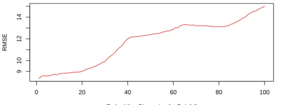 Figure 3.4: Progressively increasing the rainfall embedding dimension W rain , while keeping leaky rain embedding dimension W constant at 43.