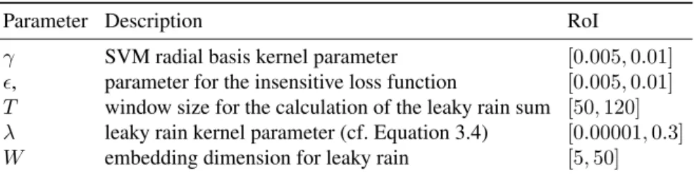 Table 3.5: SPO parameter for SVM and leaky rain pre-processing