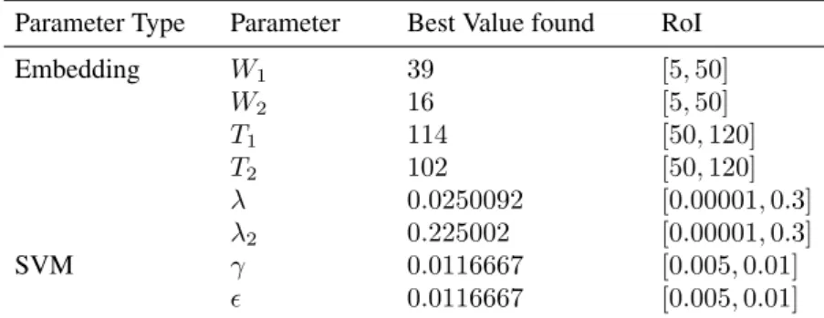 Table 3.6: Best SPO parameter configuration for all tuned parameters evaluated on the test set
