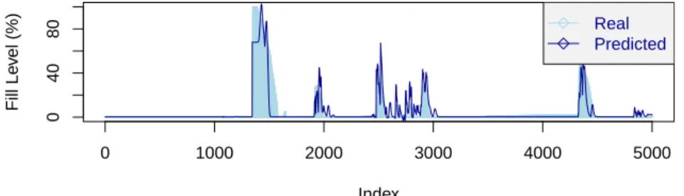 Figure 3.7: Prediction by SVM with two leaky rain embeddings optimized by SPO.