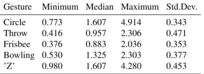 Table 3.8: Absolute execution times (in seconds) for five example gestures performed by ten test persons.