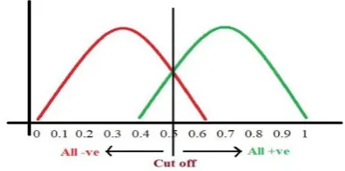Fig 5: Predict_proba graph with cut-off All the positive values beyond or above the threshold will be 
