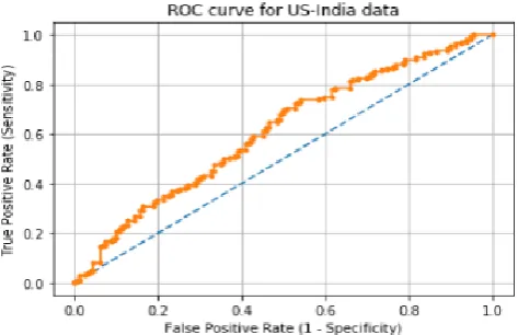 Fig 7: ROC curve for English-Hindi data 