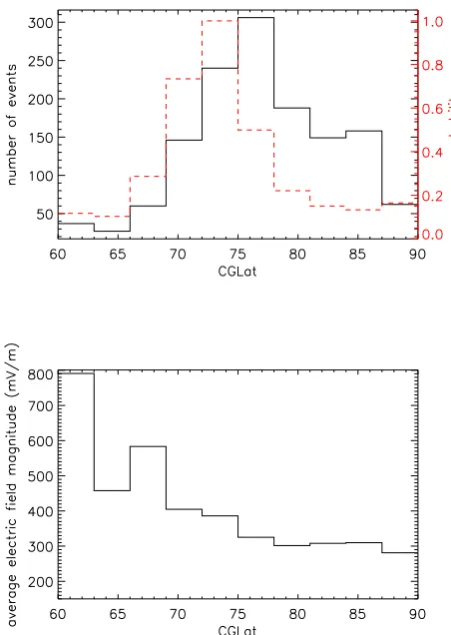 Fig. 3. The number of events versus CGLat in a histogram with binsof three degrees (black line) and the probability of ﬁnding an event(dashed red line) are plotted in panel 1