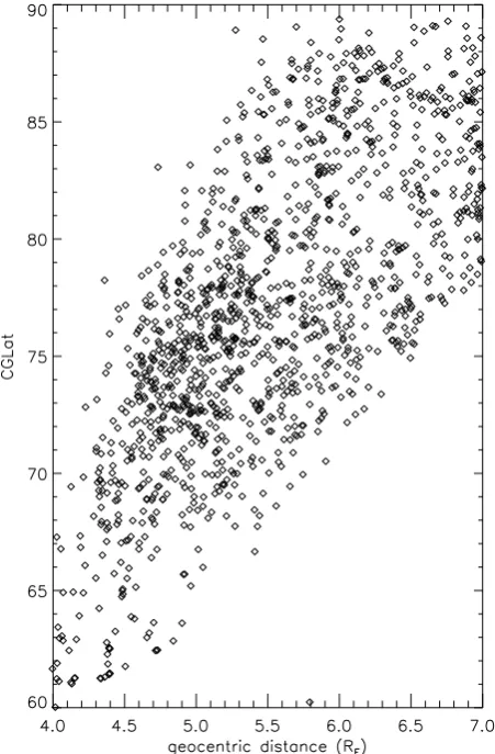 Fig. 4. Similar plot as in Fig. 3 but this time the geocentric distanceis plotted on the x-axis