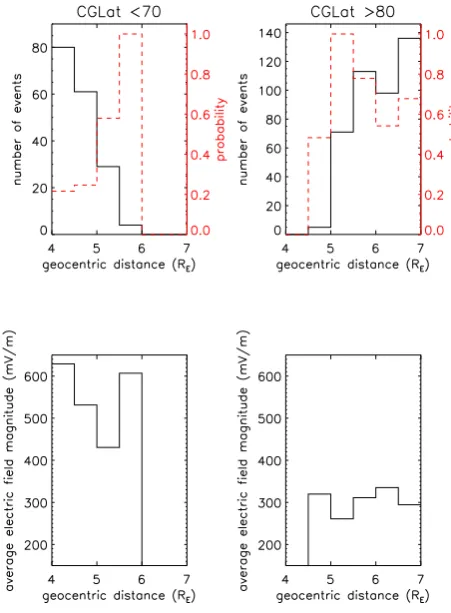 Fig. 6. Similar plot as in Fig. 3 but this time only for events ata CGLat below 70◦ (left column) and events at CGLat above 80◦(right column)