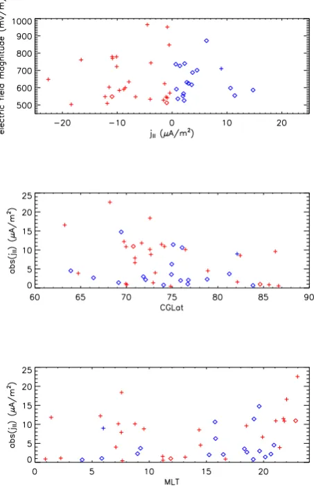 Figure 11 displays the electric ﬁeld intensity versus theFAC magnitudes in the upper panel, while the other two pan-