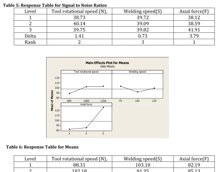 Table 6: Response Table for Means 