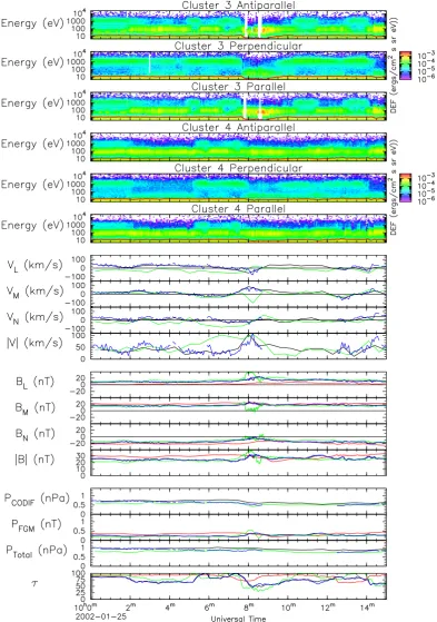 Fig. 7. Plasma and magnetic ﬁeld data from the 10:08 UT event. The top six panels show electron spectrograms from Cluster 3 (closest to themagnetopause) and Cluster 4 antiparallel, perpendicular and parallel to the magnetic ﬁeld