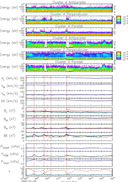 Fig. 8. Plasma and magnetic ﬁeld data from the 10:52 UT event. This ﬁgure follows the same layout as Fig