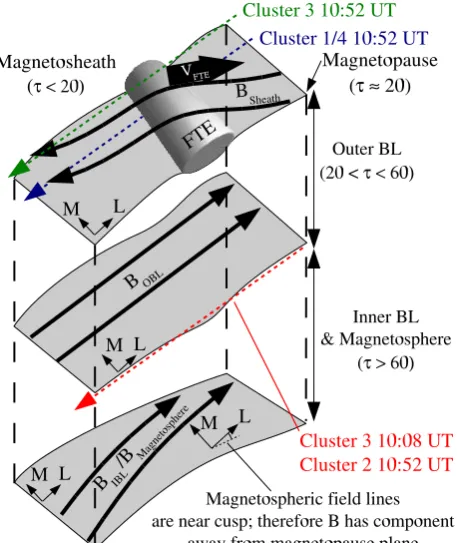 Fig. 10. A sketch of the boundary layer structure, and the rela-tive paths of the spacecraft at 10:52 UT