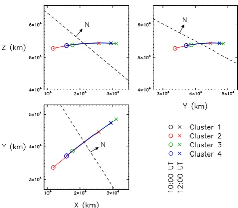 Fig. 1. The Cluster orbit traces from 10:00 UT (marked by cir-cles) to 12:00 UT (crosses) on the 25th January 2002, in the GSEZ−X (top left), Z−Y (top right) and Y−X (bottom left) planes