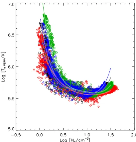 Fig. 3. A scatter plot of the perpendicular electron temperatureagainst the electron density derived from PEACE on-board mo-ments calculated by the HEEA sensor