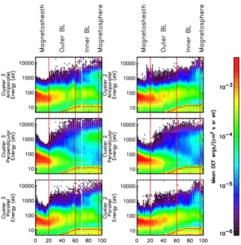 Fig. 4. Electron spectrograms from the ﬁrst (Cluster 3, left-handcolumn) and last (Cluster 2, right-hand column) spacecraft to crossthe magnetopause, reordered by transition parameter