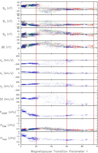 Fig. 5. The magnetic ﬁeld, proton velocity and gas, magnetic and total pressure reordered by transition parameter