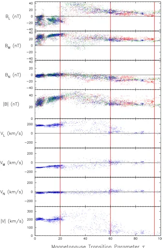 Fig. 6. The magnetic ﬁeld and proton velocity data shown in Fig. 5, rotated into boundary normal coordinates.