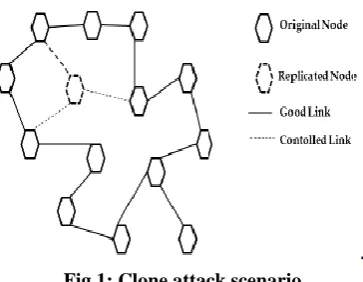 Fig 1: Clone attack scenario The work is structured as follows: Section II describes the 