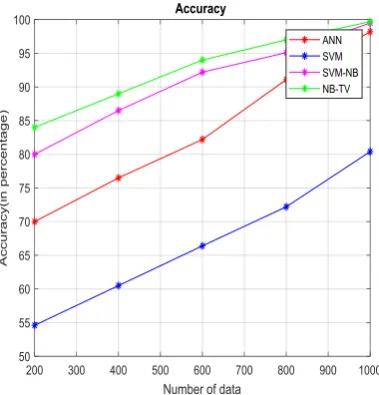Fig 2: Graphical representation of Number of data   Vs Accuracy rate 