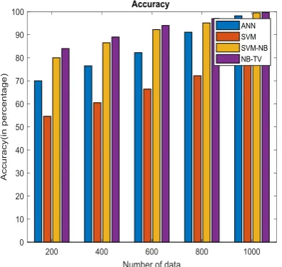 Fig 6: Comparison chart of data Vs Accuracy rate  